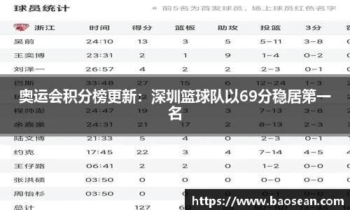 奥运会积分榜更新：深圳篮球队以69分稳居第一名