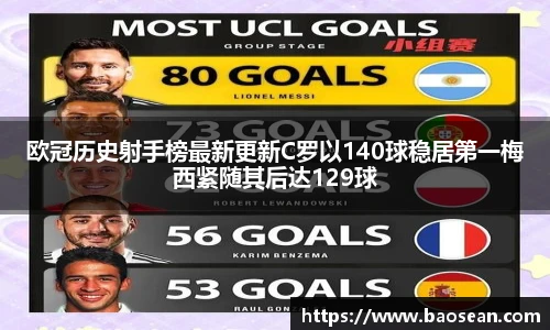欧冠历史射手榜最新更新C罗以140球稳居第一梅西紧随其后达129球